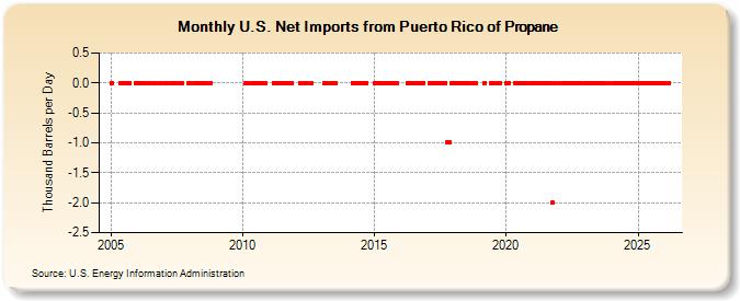U.S. Net Imports from Puerto Rico of Propane (Thousand Barrels per Day)