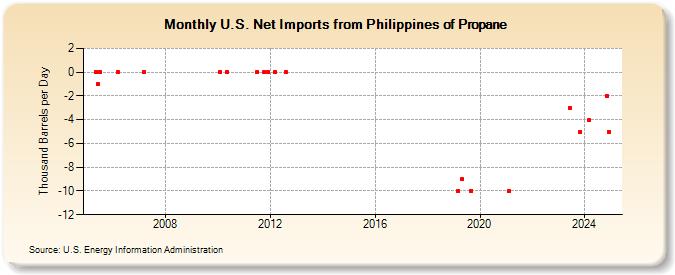 U.S. Net Imports from Philippines of Propane (Thousand Barrels per Day)