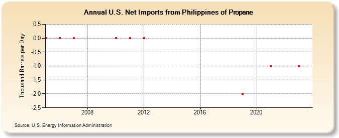 U.S. Net Imports from Philippines of Propane (Thousand Barrels per Day)