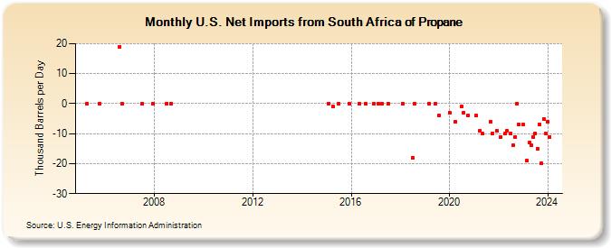 U.S. Net Imports from South Africa of Propane (Thousand Barrels per Day)