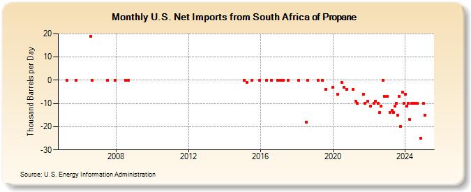 U.S. Net Imports from South Africa of Propane (Thousand Barrels per Day)