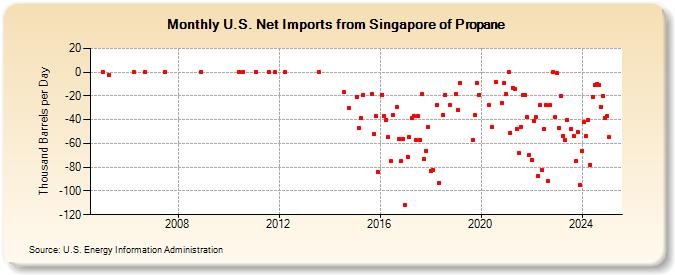 U.S. Net Imports from Singapore of Propane (Thousand Barrels per Day)