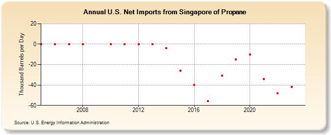 U.S. Net Imports from Singapore of Propane (Thousand Barrels per Day)