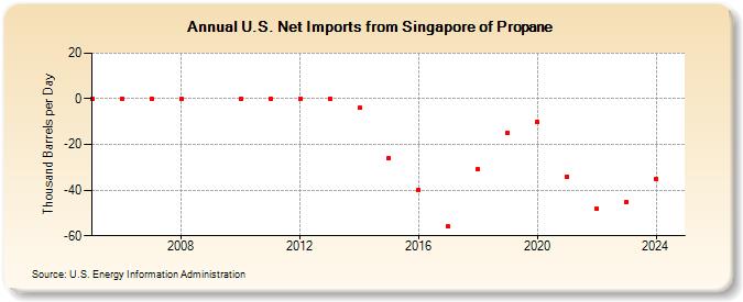 U.S. Net Imports from Singapore of Propane (Thousand Barrels per Day)