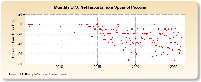 U.S. Net Imports from Spain of Propane (Thousand Barrels per Day)
