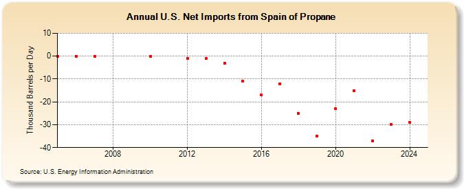 U.S. Net Imports from Spain of Propane (Thousand Barrels per Day)