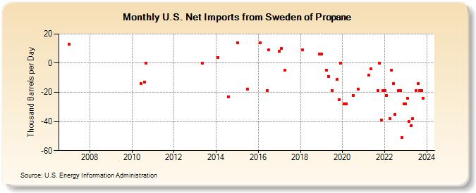 U.S. Net Imports from Sweden of Propane (Thousand Barrels per Day)