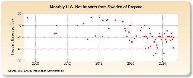 U.S. Net Imports from Sweden of Propane (Thousand Barrels per Day)