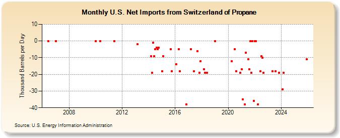U.S. Net Imports from Switzerland of Propane (Thousand Barrels per Day)