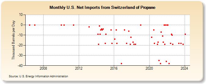 U.S. Net Imports from Switzerland of Propane (Thousand Barrels per Day)