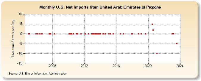 U.S. Net Imports from United Arab Emirates of Propane (Thousand Barrels per Day)