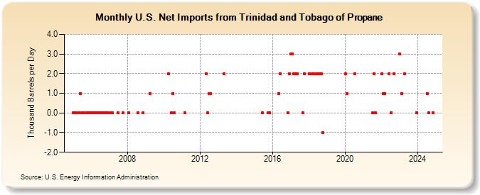 U.S. Net Imports from Trinidad and Tobago of Propane (Thousand Barrels per Day)