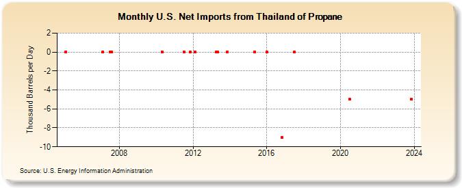 U.S. Net Imports from Thailand of Propane (Thousand Barrels per Day)
