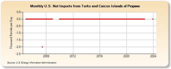 U.S. Net Imports from Turks and Caicos Islands of Propane (Thousand Barrels per Day)