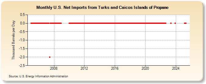 U.S. Net Imports from Turks and Caicos Islands of Propane (Thousand Barrels per Day)