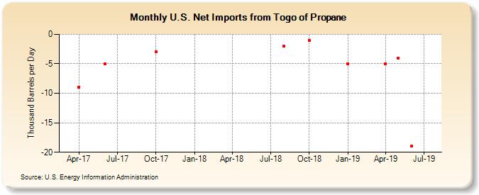 U.S. Net Imports from Togo of Propane (Thousand Barrels per Day)