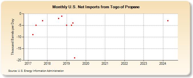 U.S. Net Imports from Togo of Propane (Thousand Barrels per Day)