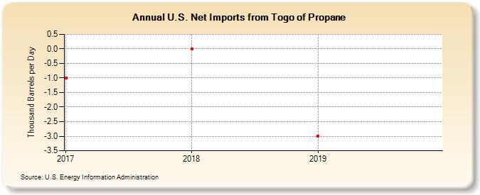 U.S. Net Imports from Togo of Propane (Thousand Barrels per Day)