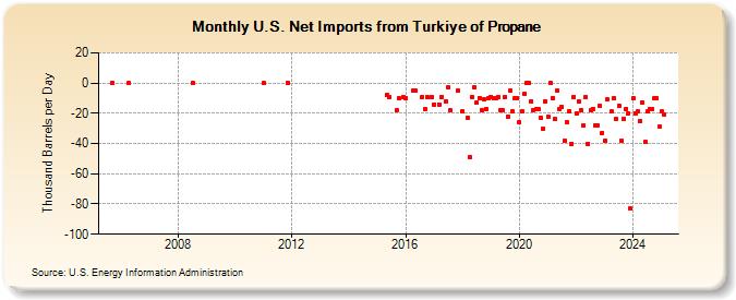 U.S. Net Imports from Turkiye of Propane (Thousand Barrels per Day)