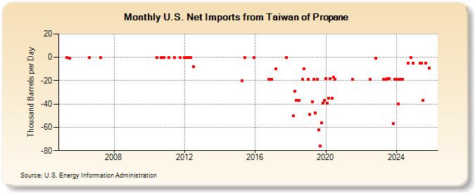 U.S. Net Imports from Taiwan of Propane (Thousand Barrels per Day)