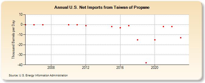 U.S. Net Imports from Taiwan of Propane (Thousand Barrels per Day)