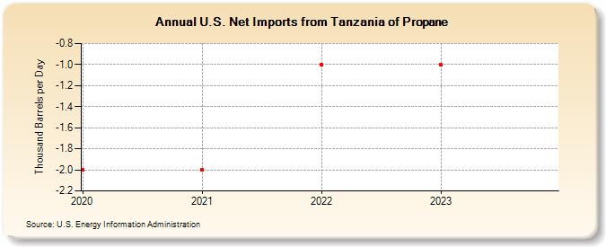 U.S. Net Imports from Tanzania of Propane (Thousand Barrels per Day)