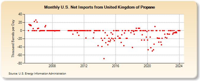 U.S. Net Imports from United Kingdom of Propane (Thousand Barrels per Day)