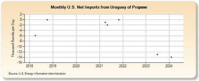 U.S. Net Imports from Uruguay of Propane (Thousand Barrels per Day)