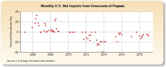U.S. Net Imports from Venezuela of Propane (Thousand Barrels per Day)