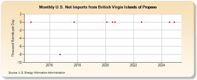 U.S. Net Imports from British Virgin Islands of Propane (Thousand Barrels per Day)