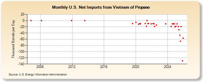 U.S. Net Imports from Vietnam of Propane (Thousand Barrels per Day)