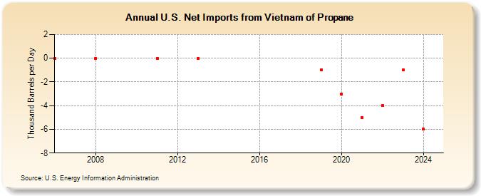 U.S. Net Imports from Vietnam of Propane (Thousand Barrels per Day)