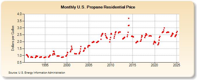 U.S. Propane Residential Price (Dollars per Gallon)