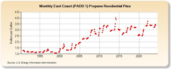 East Coast (PADD 1) Propane Residential Price (Dollars per Gallon)