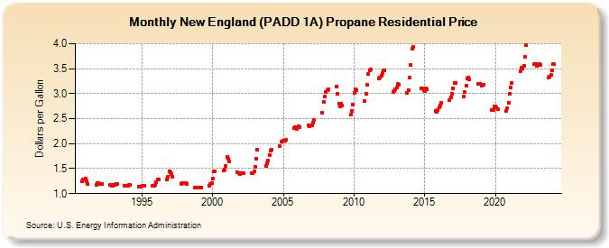 New England (PADD 1A) Propane Residential Price (Dollars per Gallon)