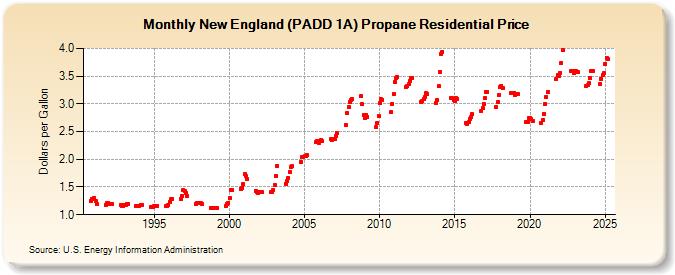 New England (PADD 1A) Propane Residential Price (Dollars per Gallon)