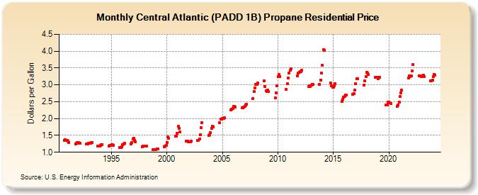 Central Atlantic (PADD 1B) Propane Residential Price (Dollars per Gallon)