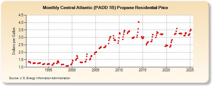 Central Atlantic (PADD 1B) Propane Residential Price (Dollars per Gallon)