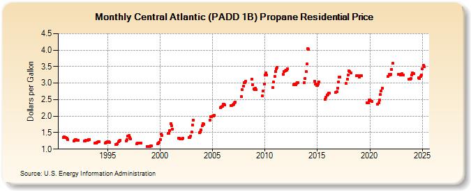 Central Atlantic (PADD 1B) Propane Residential Price (Dollars per Gallon)