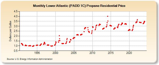 Lower Atlantic (PADD 1C) Propane Residential Price (Dollars per Gallon)