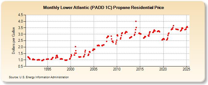 Lower Atlantic (PADD 1C) Propane Residential Price (Dollars per Gallon)