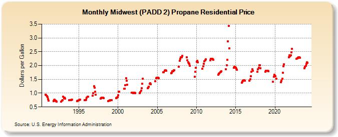Midwest (PADD 2) Propane Residential Price (Dollars per Gallon)