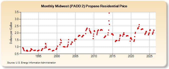 Midwest (PADD 2) Propane Residential Price  (Dollars per Gallon)