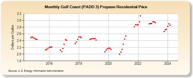 Gulf Coast (PADD 3) Propane Residential Price (Dollars per Gallon)