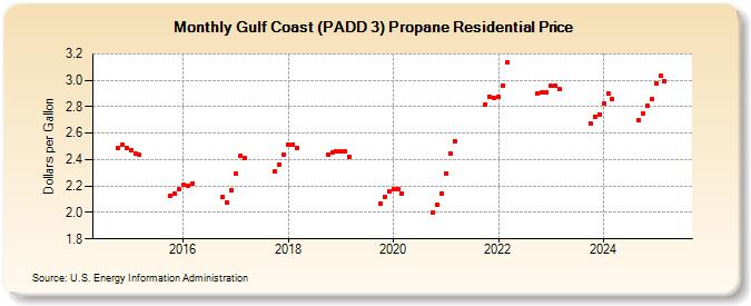 Gulf Coast (PADD 3) Propane Residential Price (Dollars per Gallon)