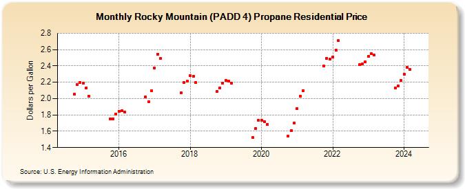 Rocky Mountain (PADD 4) Propane Residential Price (Dollars per Gallon)
