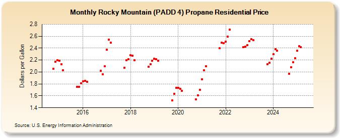 Rocky Mountain (PADD 4) Propane Residential Price (Dollars per Gallon)