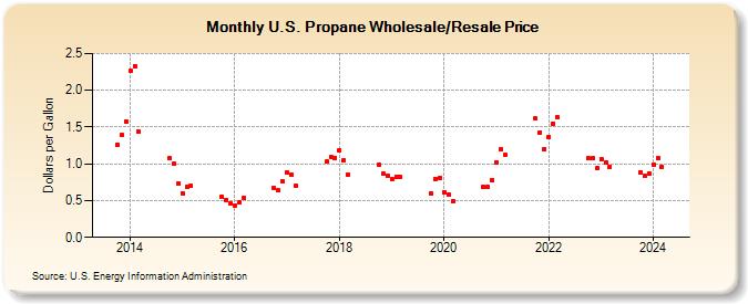 U.S. Propane Wholesale/Resale Price (Dollars per Gallon)