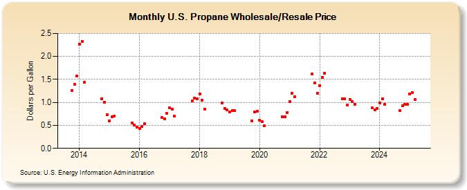 U.S. Propane Wholesale/Resale Price (Dollars per Gallon)