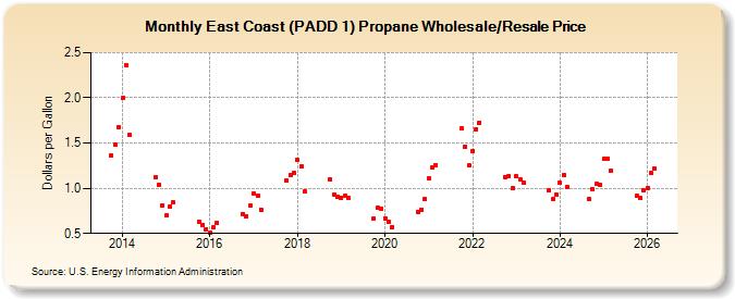 East Coast (PADD 1) Propane Wholesale/Resale Price  (Dollars per Gallon)